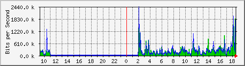 ls392-9300_gi3_0_8 Traffic Graph
