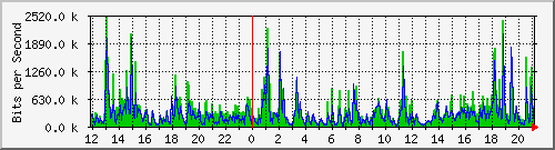 ls392-9300_gi3_0_9 Traffic Graph