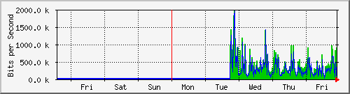 week