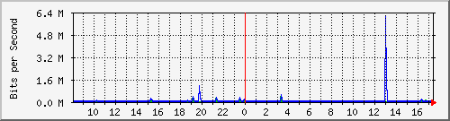 ls392-9300_gi4_0_1 Traffic Graph