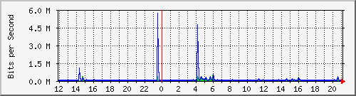 ls392-9300_gi4_0_11 Traffic Graph