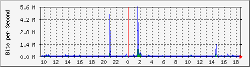 ls392-9300_gi4_0_13 Traffic Graph