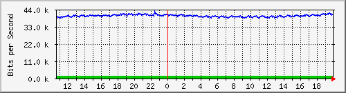 ls392-9300_gi4_0_14 Traffic Graph