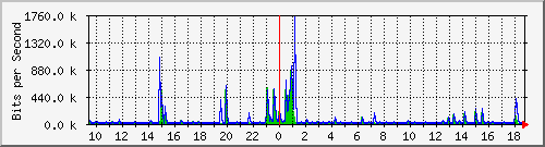ls392-9300_gi4_0_15 Traffic Graph