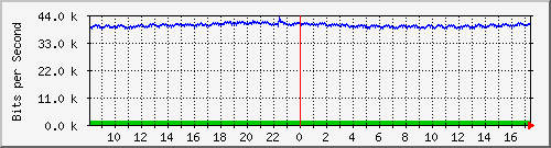 ls392-9300_gi4_0_16 Traffic Graph