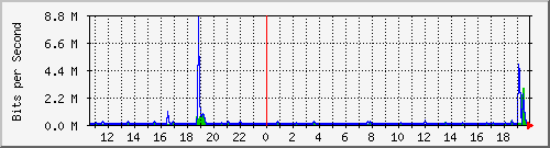 ls392-9300_gi4_0_17 Traffic Graph