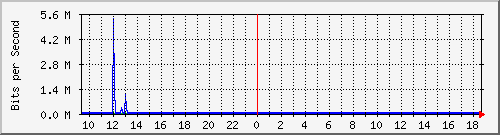 ls392-9300_gi4_0_18 Traffic Graph