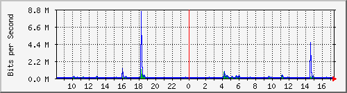 ls392-9300_gi4_0_19 Traffic Graph