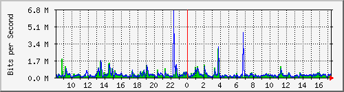 ls392-9300_gi4_0_2 Traffic Graph