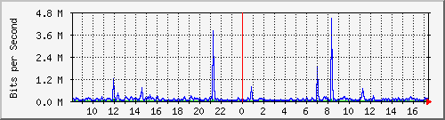 ls392-9300_gi4_0_20 Traffic Graph
