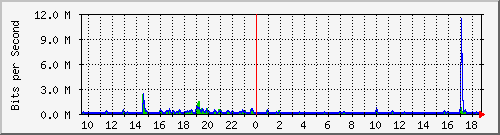 ls392-9300_gi4_0_21 Traffic Graph