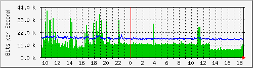 ls392-9300_gi4_0_22 Traffic Graph