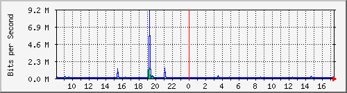 ls392-9300_gi4_0_23 Traffic Graph