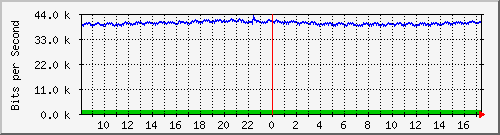 ls392-9300_gi4_0_24 Traffic Graph