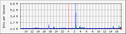 ls392-9300_gi4_0_25 Traffic Graph
