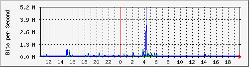 ls392-9300_gi4_0_27 Traffic Graph