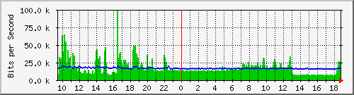 ls392-9300_gi4_0_28 Traffic Graph