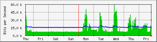 week