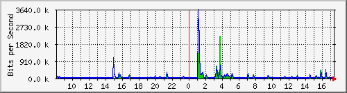 ls392-9300_gi4_0_29 Traffic Graph