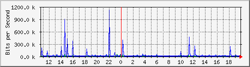 ls392-9300_gi4_0_3 Traffic Graph