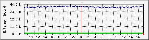 ls392-9300_gi4_0_30 Traffic Graph
