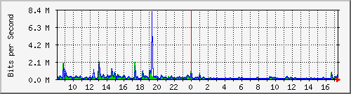 ls392-9300_gi4_0_31 Traffic Graph
