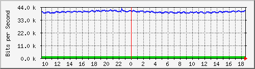 ls392-9300_gi4_0_32 Traffic Graph
