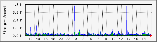 ls392-9300_gi4_0_33 Traffic Graph