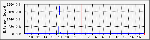 ls392-9300_gi4_0_34 Traffic Graph