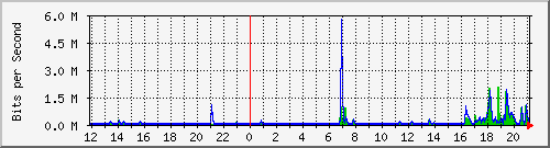 ls392-9300_gi4_0_35 Traffic Graph