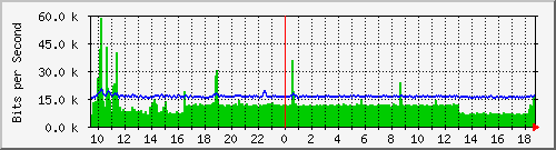 ls392-9300_gi4_0_36 Traffic Graph