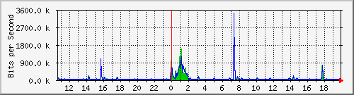 ls392-9300_gi4_0_37 Traffic Graph