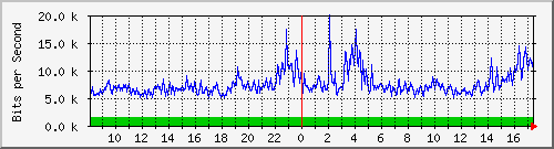 ls392-9300_gi4_0_38 Traffic Graph