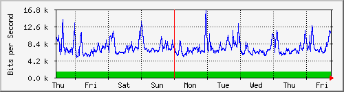 week