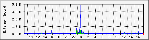 ls392-9300_gi4_0_39 Traffic Graph