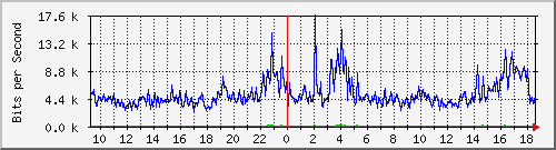 ls392-9300_gi4_0_4 Traffic Graph