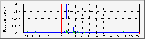 ls392-9300_gi4_0_41 Traffic Graph