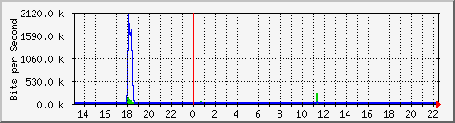 ls392-9300_gi4_0_42 Traffic Graph