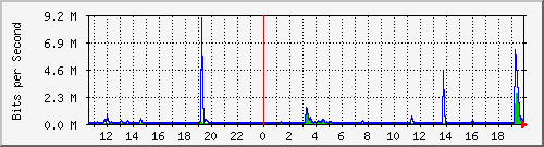 ls392-9300_gi4_0_43 Traffic Graph