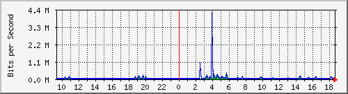 ls392-9300_gi4_0_45 Traffic Graph