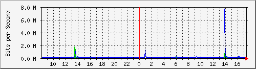 ls392-9300_gi4_0_47 Traffic Graph