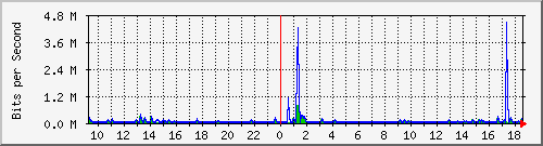 ls392-9300_gi4_0_5 Traffic Graph