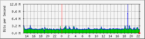 ls392-9300_gi4_0_6 Traffic Graph