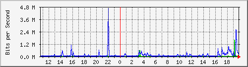 ls392-9300_gi4_0_7 Traffic Graph