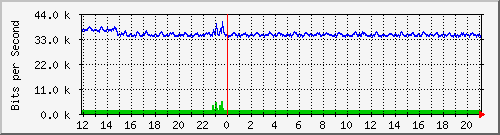 ls392-9300_gi4_0_8 Traffic Graph