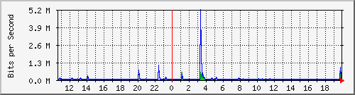 ls392-9300_gi4_0_9 Traffic Graph