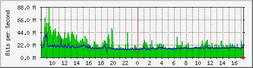 ls392-9300_po1 Traffic Graph