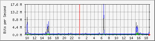 ls392-9300_te1_0_41 Traffic Graph