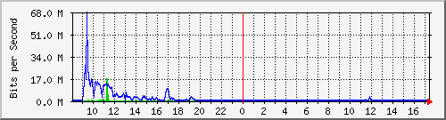 ls392-9300_te1_0_42 Traffic Graph