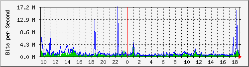 ls392-9300_te1_0_43 Traffic Graph